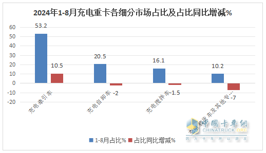 8月充電重卡：銷3476輛增183%，三一\徐工\宇通居前三，解放\福田暴漲