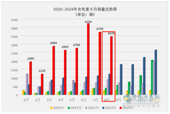 8月充電重卡：銷3476輛增183%，三一\徐工\宇通居前三，解放\福田暴漲