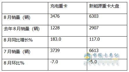 8月充電重卡：銷3476輛增183%，三一\徐工\宇通居前三，解放\福田暴漲