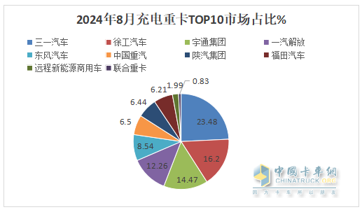 8月充電重卡：銷3476輛增183%，三一\徐工\宇通居前三，解放\福田暴漲