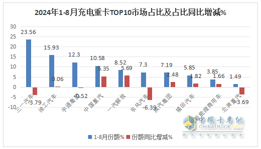 8月充電重卡：銷3476輛增183%，三一\徐工\宇通居前三，解放\福田暴漲