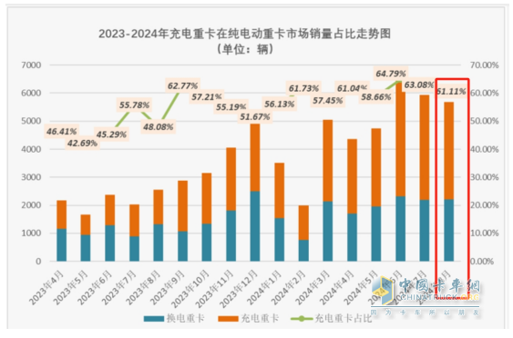 8月充電重卡：銷3476輛增183%，三一\徐工\宇通居前三，解放\福田暴漲