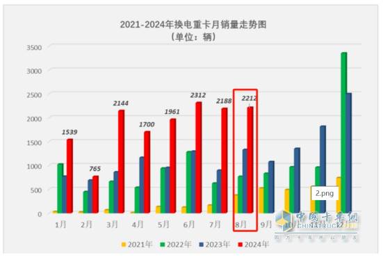 8月?lián)Q電重卡：銷2212輛創(chuàng)新高！解放\徐工\遠(yuǎn)程居前三 重汽\三一\東風(fēng)\江淮翻倍漲