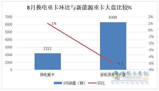 8月?lián)Q電重卡：銷2212輛創(chuàng)新高！解放\徐工\遠(yuǎn)程居前三 重汽\三一\東風(fēng)\江淮翻倍漲