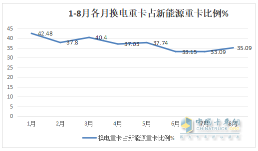 8月?lián)Q電重卡：銷2212輛創(chuàng)新高！解放\徐工\遠(yuǎn)程居前三 重汽\三一\東風(fēng)\江淮翻倍漲