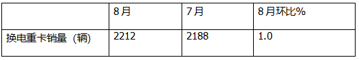 8月?lián)Q電重卡：銷2212輛創(chuàng)新高！解放\徐工\遠(yuǎn)程居前三 重汽\三一\東風(fēng)\江淮翻倍漲