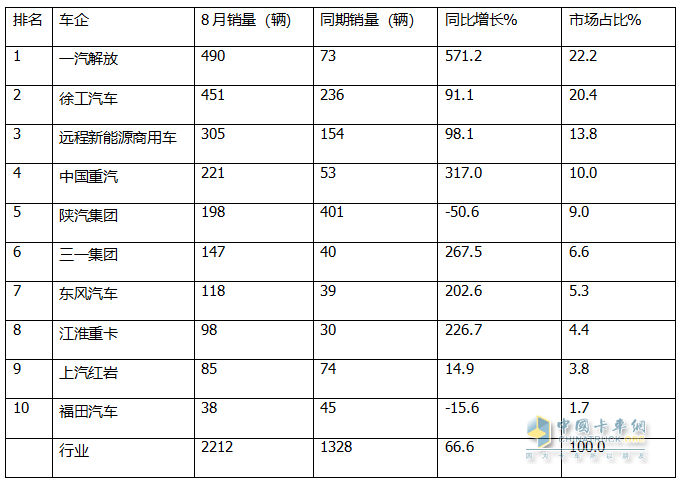 8月?lián)Q電重卡：銷2212輛創(chuàng)新高！解放\徐工\遠(yuǎn)程居前三 重汽\三一\東風(fēng)\江淮翻倍漲