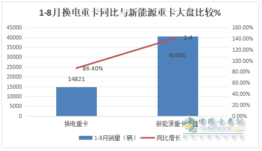 8月?lián)Q電重卡：銷2212輛創(chuàng)新高！解放\徐工\遠(yuǎn)程居前三 重汽\三一\東風(fēng)\江淮翻倍漲