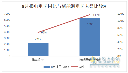 8月?lián)Q電重卡：銷2212輛創(chuàng)新高！解放\徐工\遠(yuǎn)程居前三 重汽\三一\東風(fēng)\江淮翻倍漲