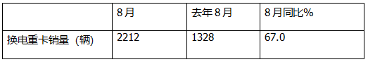 8月?lián)Q電重卡：銷2212輛創(chuàng)新高！解放\徐工\遠(yuǎn)程居前三 重汽\三一\東風(fēng)\江淮翻倍漲