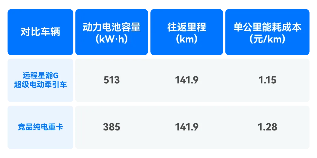 比競品能耗低 10%，星瀚G超級電動牽引車激活卡友創(chuàng)富力