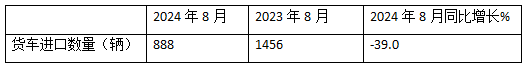 8月貨車進口：同比降環(huán)比增，輕卡領跑中卡領漲、柴油最多