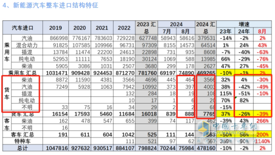 8月貨車進口：同比降環(huán)比增，輕卡領跑中卡領漲、柴油最多