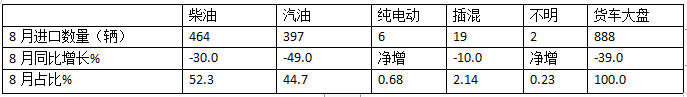 8月貨車進口：同比降環(huán)比增，輕卡領跑中卡領漲、柴油最多
