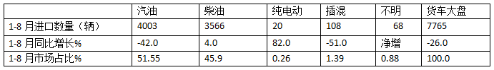 8月貨車進口：同比降環(huán)比增，輕卡領跑中卡領漲、柴油最多