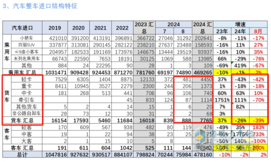 8月貨車進口：同比降環(huán)比增，輕卡領跑中卡領漲、柴油最多
