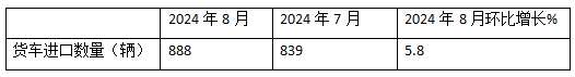 8月貨車進口：同比降環(huán)比增，輕卡領跑中卡領漲、柴油最多