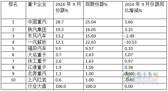 9月重卡市場(chǎng)：“金九”變“鐵九”！ 重汽奪冠，陜汽\東風(fēng)分列二三；徐工唯一增長(zhǎng)