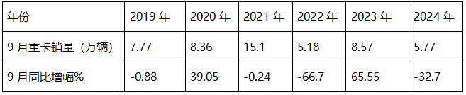 9月重卡市場(chǎng)：“金九”變“鐵九”！ 重汽奪冠，陜汽\東風(fēng)分列二三；徐工唯一增長(zhǎng)