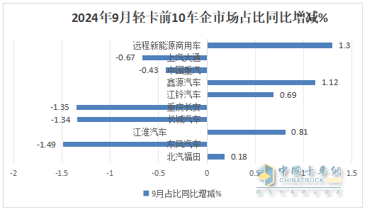 9月輕卡：“金九”成色不足！福田\東風(fēng)\江淮居前三；遠(yuǎn)程領(lǐng)漲