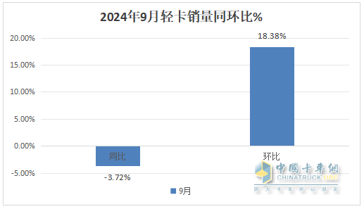 9月輕卡：“金九”成色不足！福田\東風(fēng)\江淮居前三；遠(yuǎn)程領(lǐng)漲