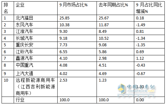 9月輕卡：“金九”成色不足！福田\東風(fēng)\江淮居前三；遠(yuǎn)程領(lǐng)漲