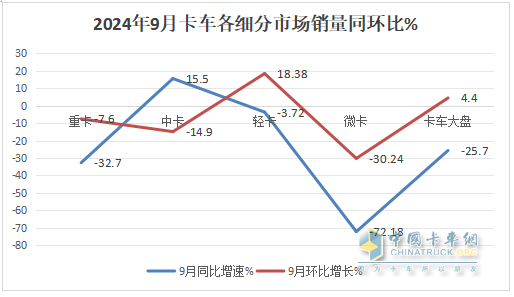 9月輕卡：“金九”成色不足！福田\東風(fēng)\江淮居前三；遠(yuǎn)程領(lǐng)漲