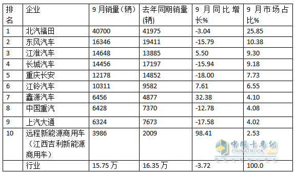 9月輕卡：“金九”成色不足！福田\東風(fēng)\江淮居前三；遠(yuǎn)程領(lǐng)漲