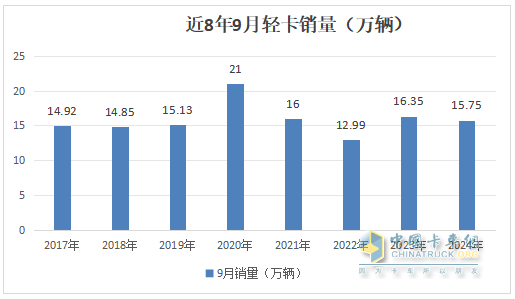 9月輕卡：“金九”成色不足！福田\東風(fēng)\江淮居前三；遠(yuǎn)程領(lǐng)漲