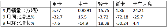 9月輕卡：“金九”成色不足！福田\東風(fēng)\江淮居前三；遠(yuǎn)程領(lǐng)漲