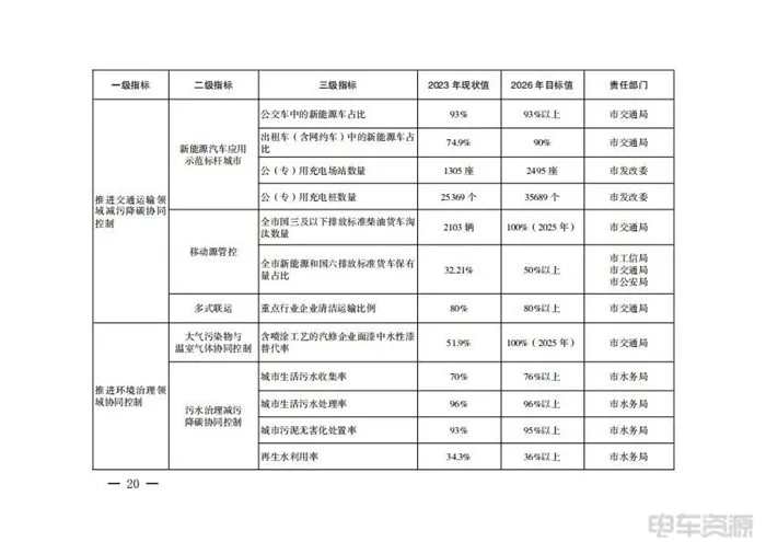 西安：促進能源綠色低碳轉型，推進交通運輸領域減污降碳協(xié)同控制