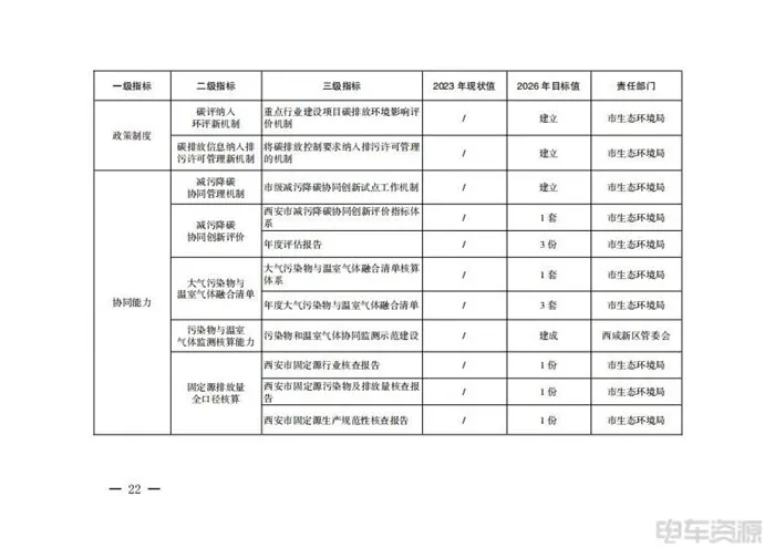 西安：促進能源綠色低碳轉型，推進交通運輸領域減污降碳協(xié)同控制