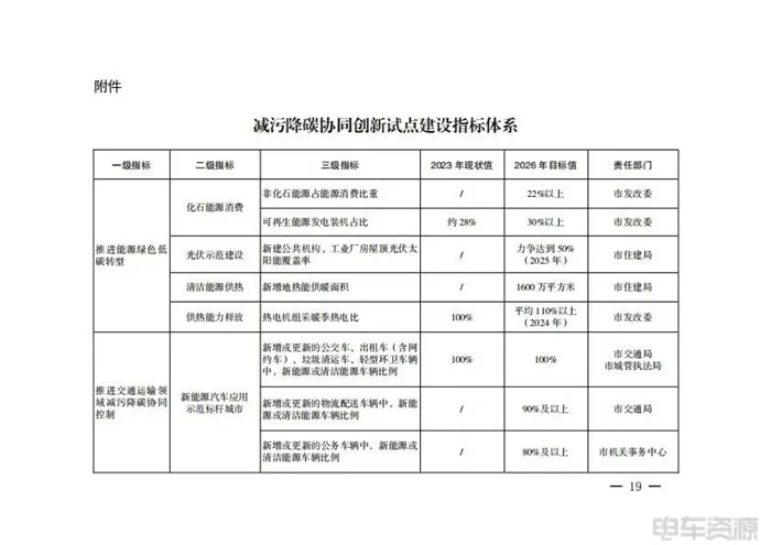 西安：促進能源綠色低碳轉型，推進交通運輸領域減污降碳協(xié)同控制