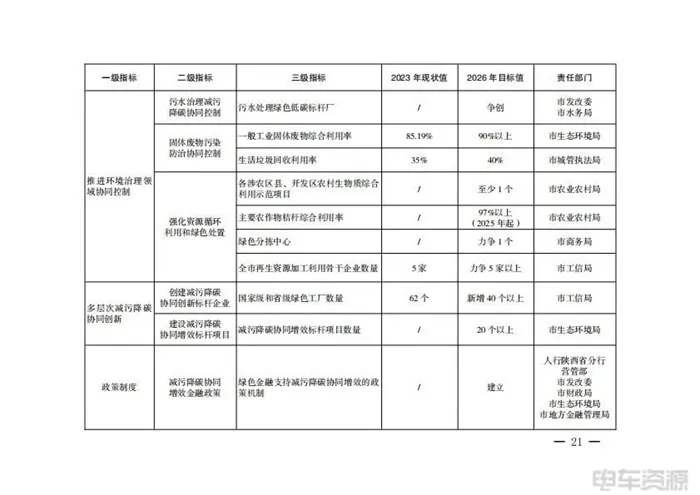 西安：促進能源綠色低碳轉型，推進交通運輸領域減污降碳協(xié)同控制