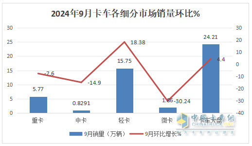 9月中卡：同環(huán)比雙降，“金九”落空！江淮奪冠、福田\解放分列二三，比亞迪領(lǐng)漲