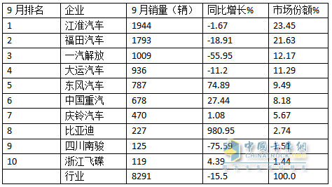 9月中卡：同環(huán)比雙降，“金九”落空！江淮奪冠、福田\解放分列二三，比亞迪領(lǐng)漲