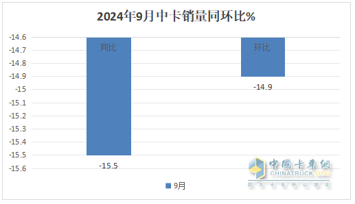 9月中卡：同環(huán)比雙降，“金九”落空！江淮奪冠、福田\解放分列二三，比亞迪領(lǐng)漲