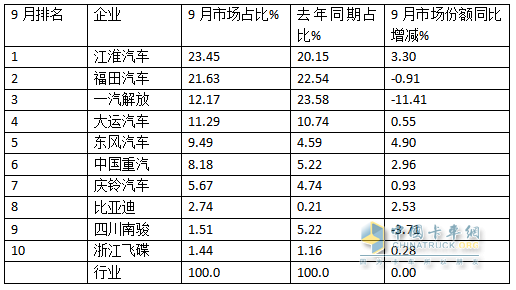 9月中卡：同環(huán)比雙降，“金九”落空！江淮奪冠、福田\解放分列二三，比亞迪領(lǐng)漲