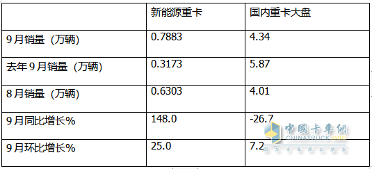 9月新能源重卡:銷(xiāo)7883輛漲1.48倍，三一奪冠，徐工\解放爭(zhēng)第二；江淮領(lǐng)漲