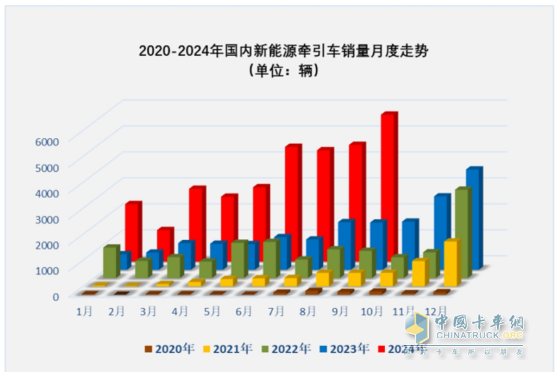 9月新能源牽引車：銷量創(chuàng)史上月度最高，“金九”坐實！三一\解放\徐工居前三