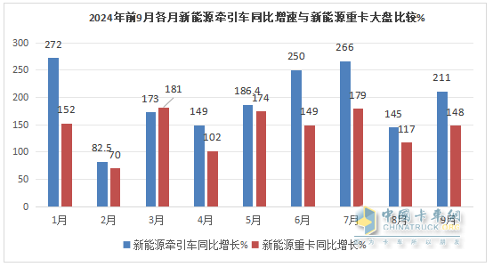 9月新能源牽引車：銷量創(chuàng)史上月度最高，“金九”坐實！三一\解放\徐工居前三