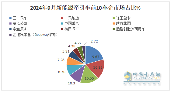 9月新能源牽引車：銷量創(chuàng)史上月度最高，“金九”坐實！三一\解放\徐工居前三