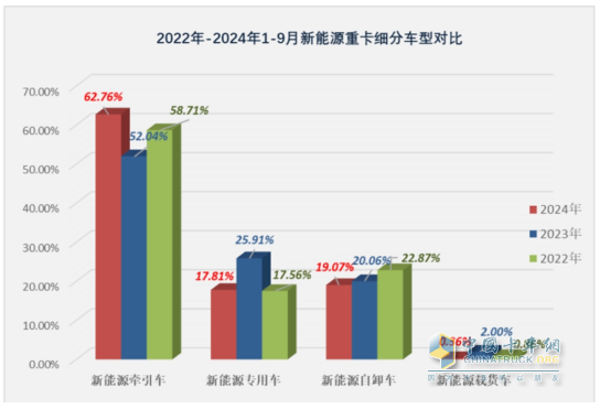 9月新能源牽引車：銷量創(chuàng)史上月度最高，“金九”坐實！三一\解放\徐工居前三