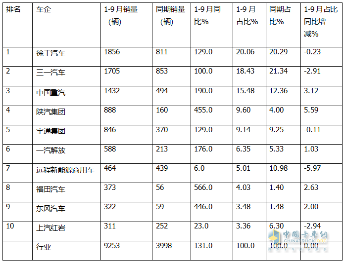 9月新能源自卸車：“金九”成色不足！徐工\三一\重汽居前三，福田領(lǐng)漲