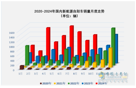 9月新能源自卸車：“金九”成色不足！徐工\三一\重汽居前三，福田領(lǐng)漲