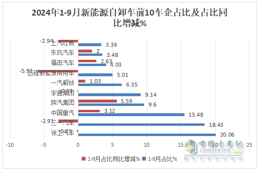 9月新能源自卸車：“金九”成色不足！徐工\三一\重汽居前三，福田領(lǐng)漲