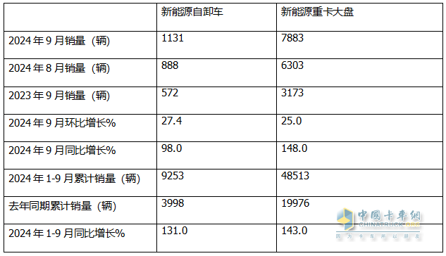 9月新能源自卸車：“金九”成色不足！徐工\三一\重汽居前三，福田領(lǐng)漲