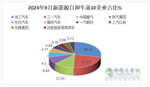 9月新能源自卸車：“金九”成色不足！徐工\三一\重汽居前三，福田領(lǐng)漲
