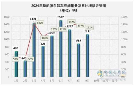 9月新能源自卸車：“金九”成色不足！徐工\三一\重汽居前三，福田領(lǐng)漲