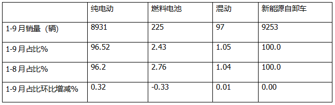 9月新能源自卸車：“金九”成色不足！徐工\三一\重汽居前三，福田領(lǐng)漲